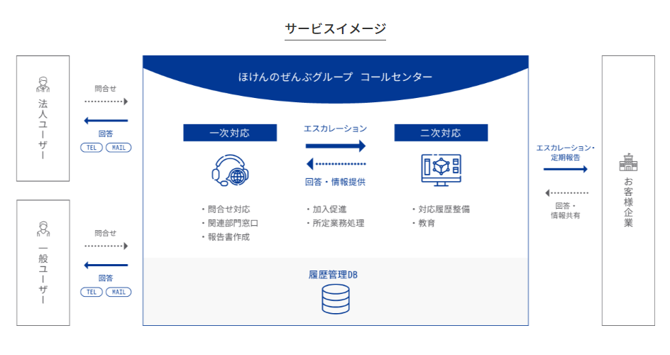 株式会社ほけんのぜんぶの株式会社ほけんのぜんぶ:コールセンター・営業代行サービス